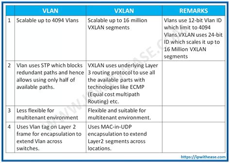 vxlan vs vlan|what is vxlan cisco.